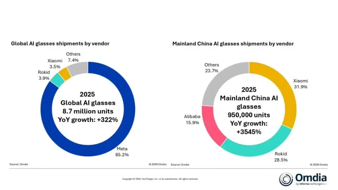德国总理试戴的中国AI眼镜，悄悄拿下全球第一
