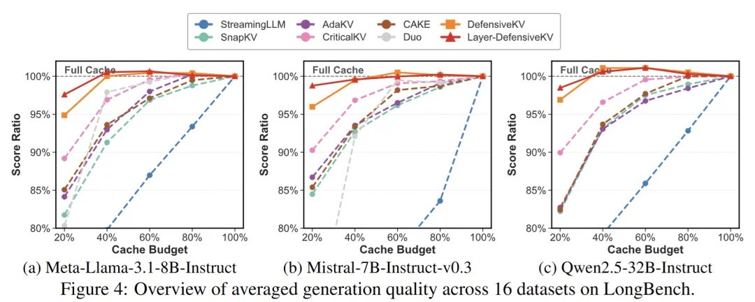 对抗KV Cache压缩的脆弱性:两行代码以最坏风险控制防御底层假设崩塌