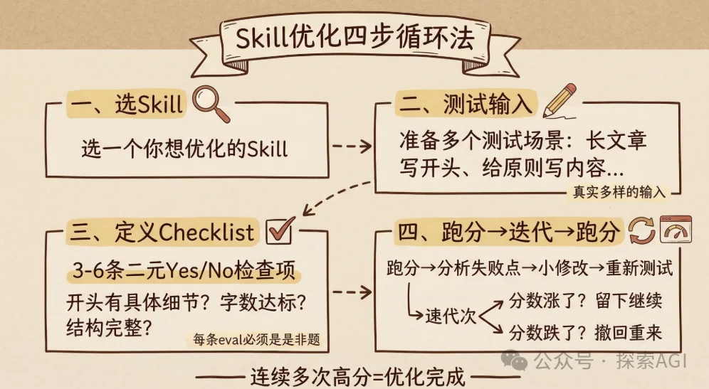 Karpathy刚开源的autoresearch,我拿来优化龙虾skill,成功率从56%飙到92%
