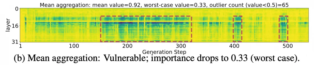 对抗KV Cache压缩的脆弱性:两行代码以最坏风险控制防御底层假设崩塌