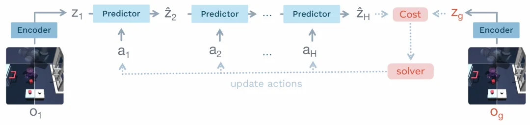 世界模型开始做减法？LeCun团队和清华团队给出两种思路
