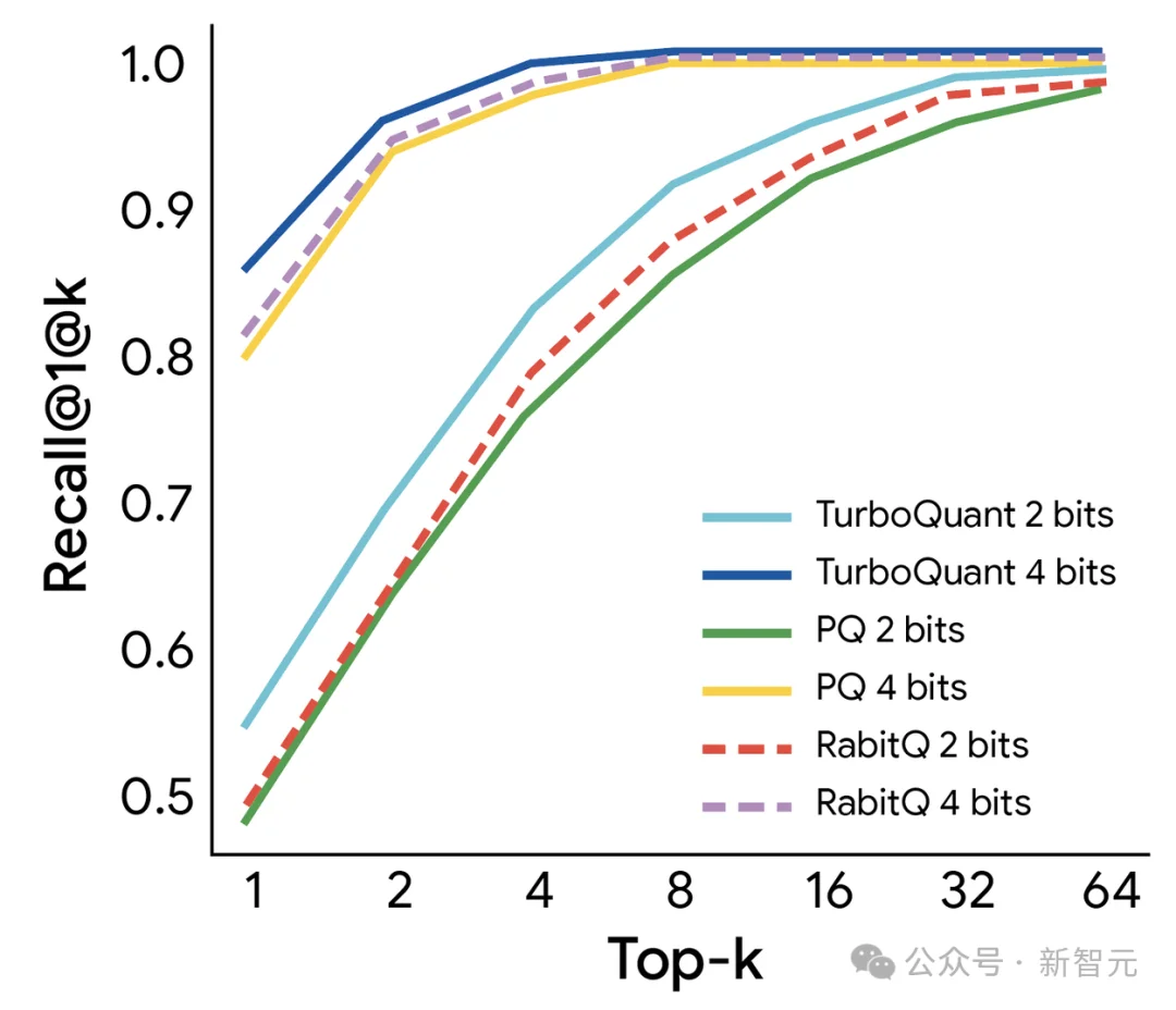 谷歌一篇论文引爆存储芯片崩盘！AI内存需求暴降6倍，推理狂飙8倍
