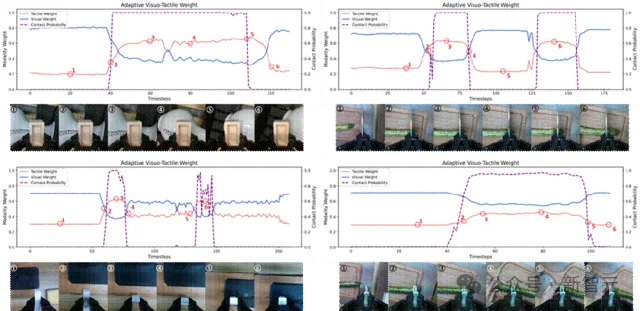 「被动感知」到「理解接触」!它石智航重磅发布OmniVTA视触觉世界模型