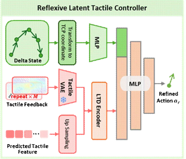 「被动感知」到「理解接触」!它石智航重磅发布OmniVTA视触觉世界模型