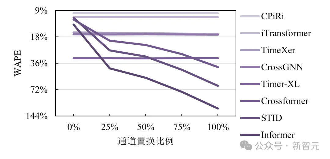 刷榜多元时序预测，性能波动0%！打破CI/CD二元对立 | ICLR'26
