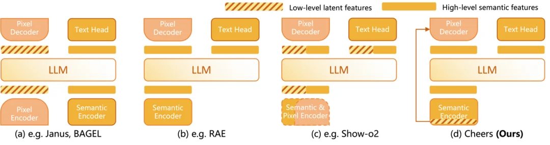 清华、西交联合开源发布了Cheers : 一条更简洁、更高效的统一多模态路线
