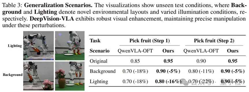 VLA别再「走神」：即插即用提升视觉泛化，相对Pi0.5提升18%