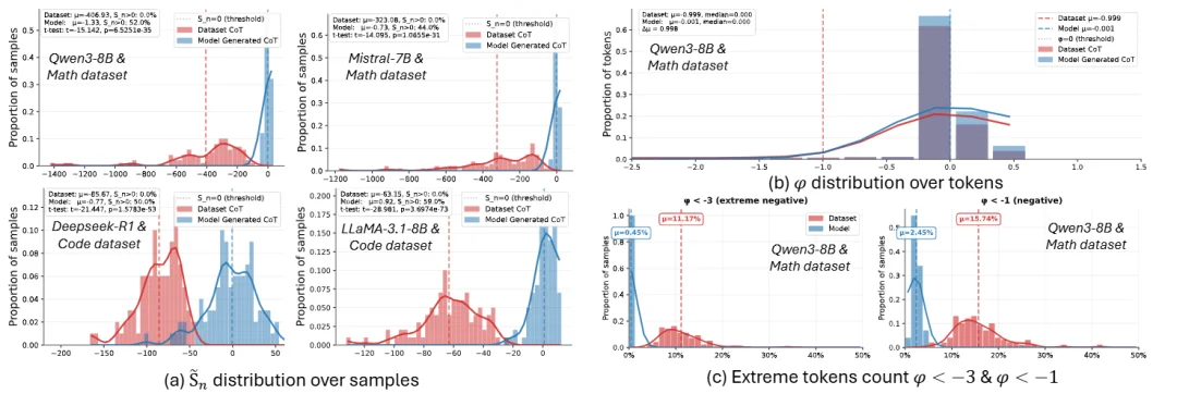用SFT打出RL的效果？微软联合提出高效后训练算法