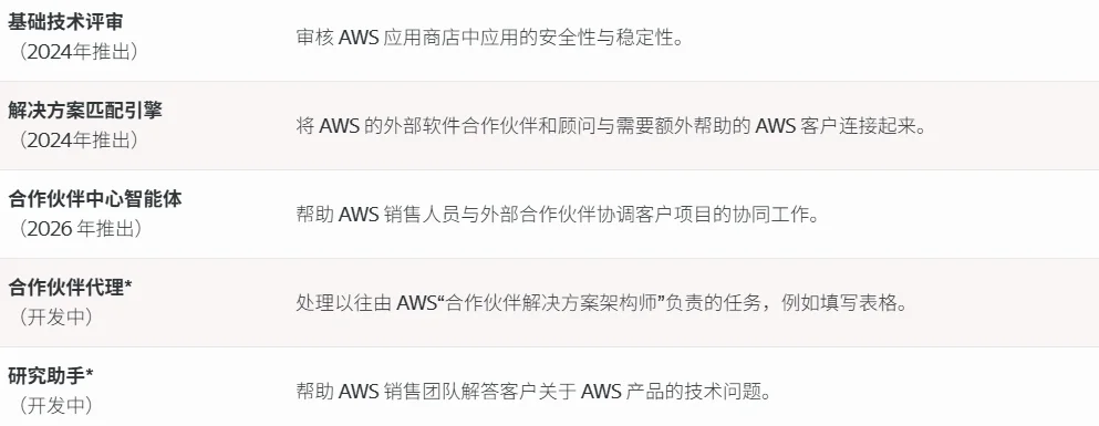 速递|数款Agent上线,AWS裁员后,以AI替人计划加速兑现