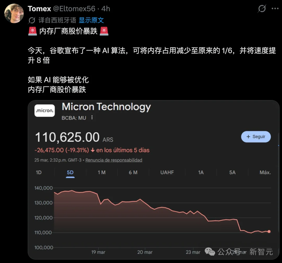 谷歌一篇论文引爆存储芯片崩盘！AI内存需求暴降6倍，推理狂飙8倍