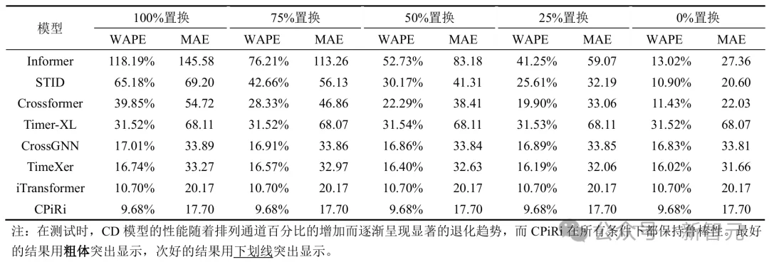 刷榜多元时序预测，性能波动0%！打破CI/CD二元对立 | ICLR'26
