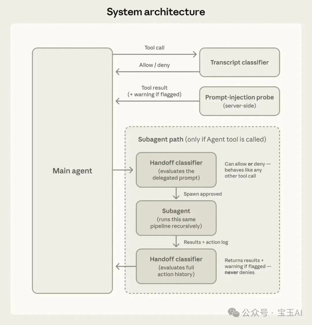 Claude Code auto mode 解析:如何用 AI 分类器替代人工审批