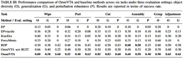 「被动感知」到「理解接触」!它石智航重磅发布OmniVTA视触觉世界模型