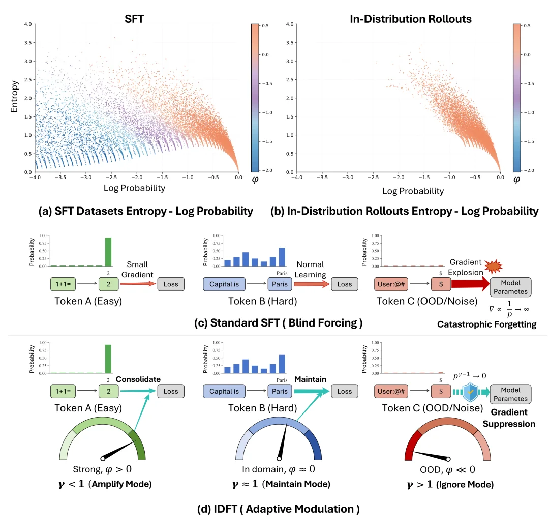 用SFT打出RL的效果？微软联合提出高效后训练算法