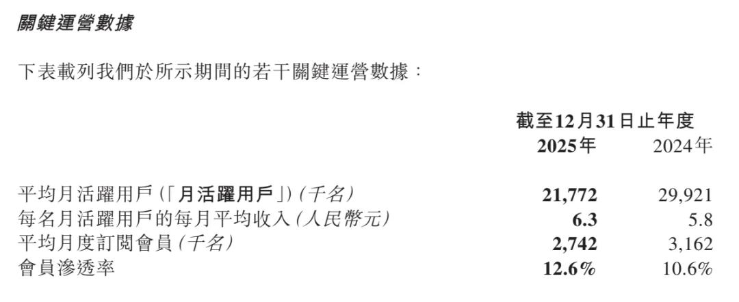 赚钱和 AI，Keep 都想要