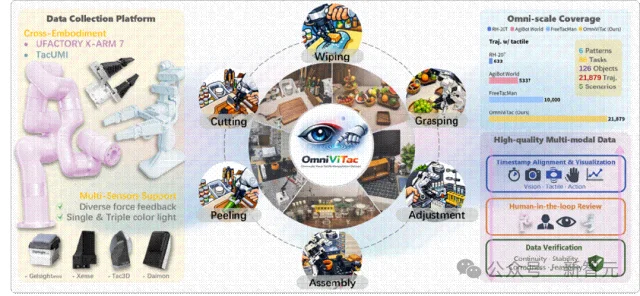 「被动感知」到「理解接触」!它石智航重磅发布OmniVTA视触觉世界模型
