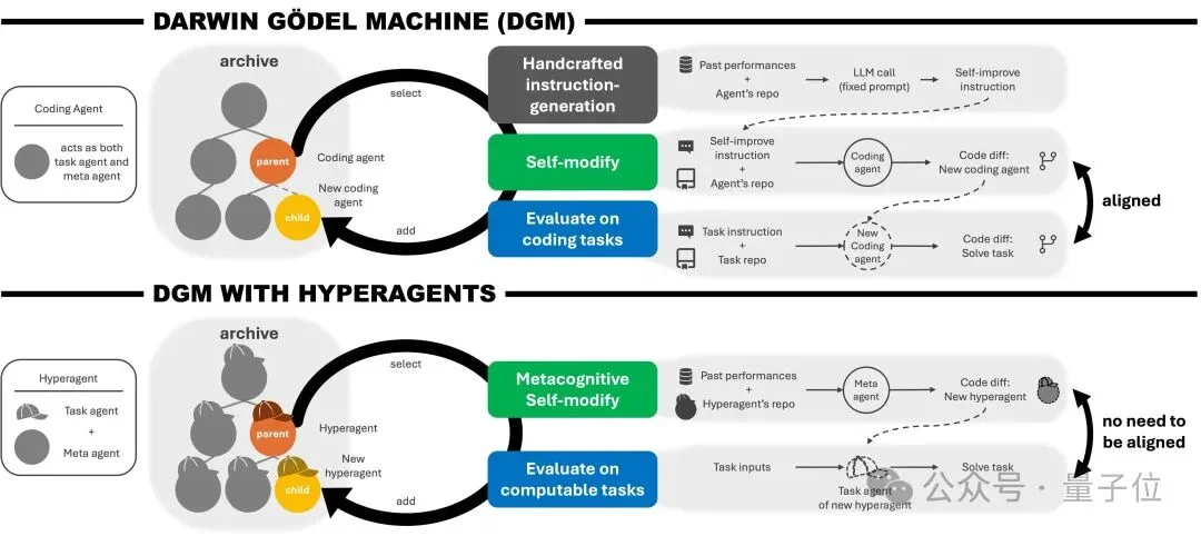 Meta华人实习生搞出超级智能体！自己写代码实现自我进化