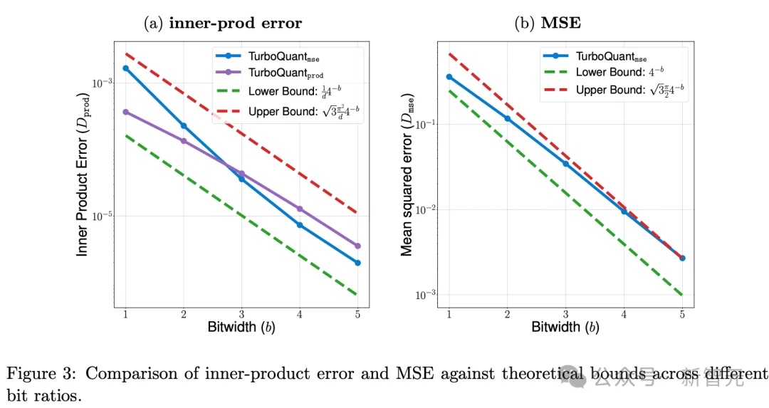 谷歌一篇论文引爆存储芯片崩盘！AI内存需求暴降6倍，推理狂飙8倍