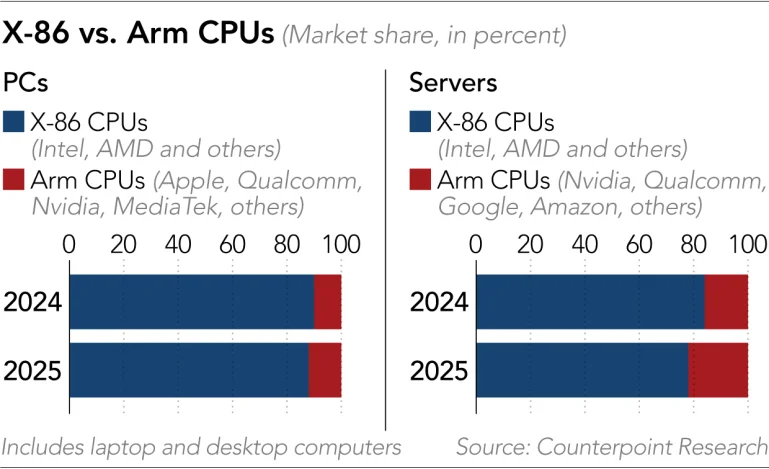 继GPU、存储暴涨之后,AI最终攻陷CPU市场