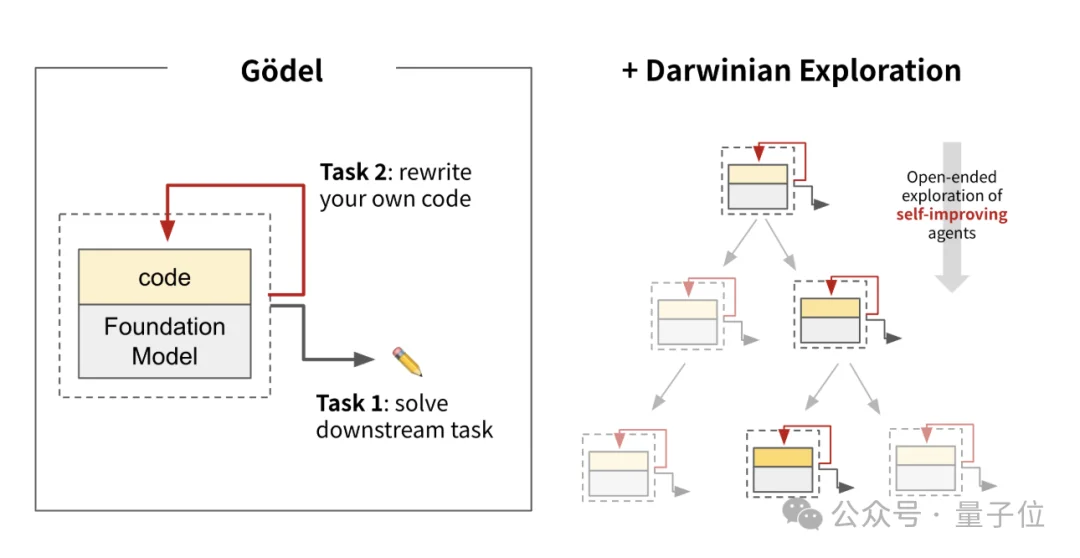 Meta华人实习生搞出超级智能体！自己写代码实现自我进化