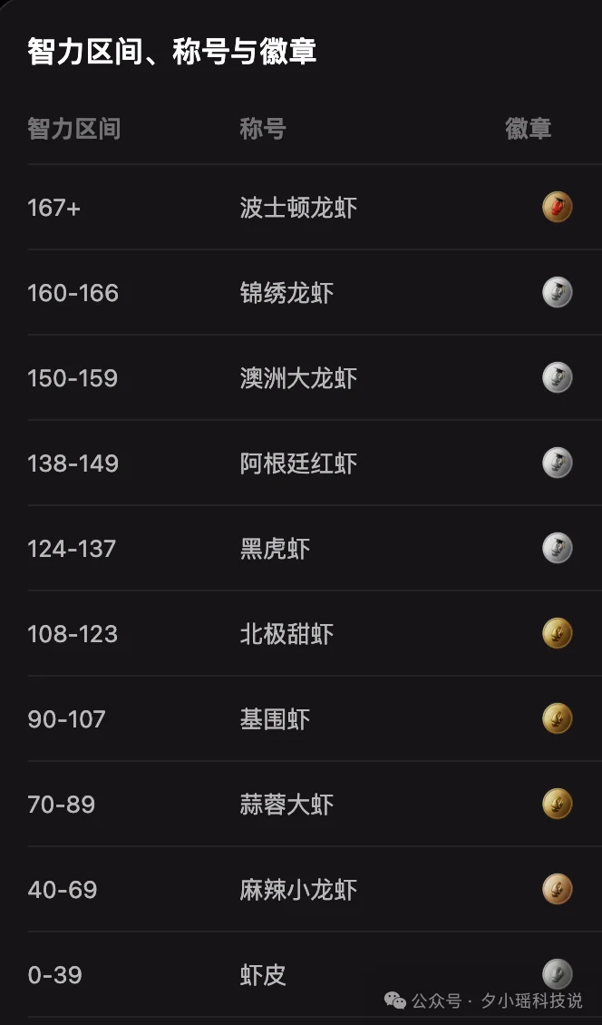 龙虾智商鄙视链来了！一键让你的AI龙虾更聪明、更安全