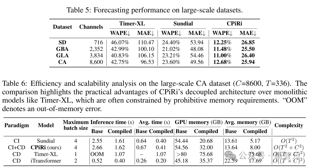 刷榜多元时序预测，性能波动0%！打破CI/CD二元对立 | ICLR'26