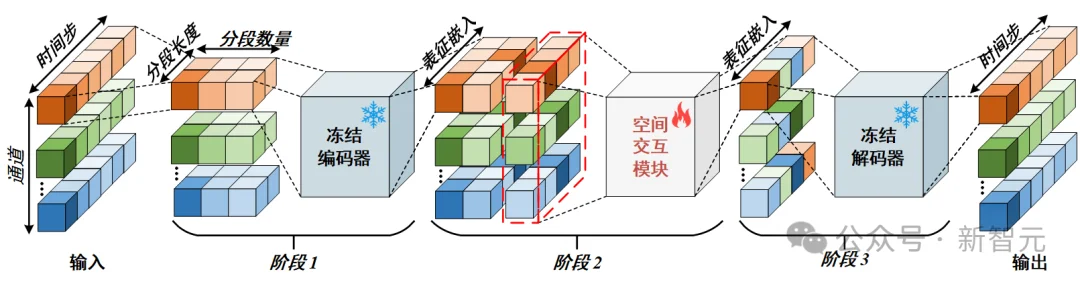 刷榜多元时序预测，性能波动0%！打破CI/CD二元对立 | ICLR'26