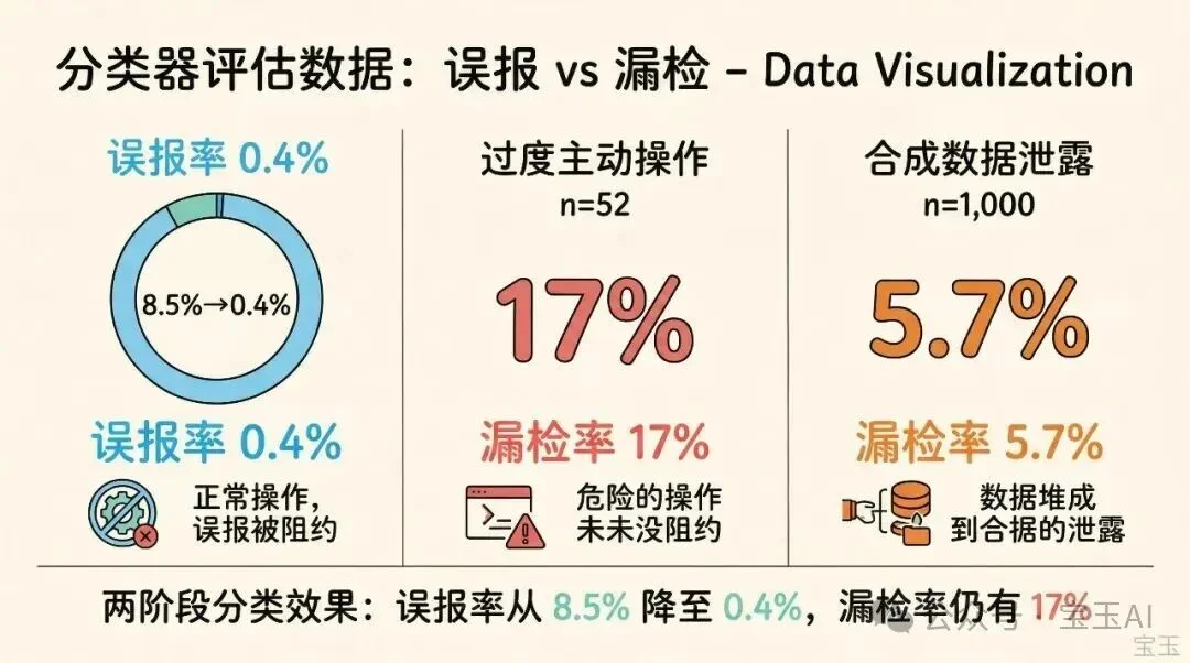 Claude Code auto mode 解析:如何用 AI 分类器替代人工审批