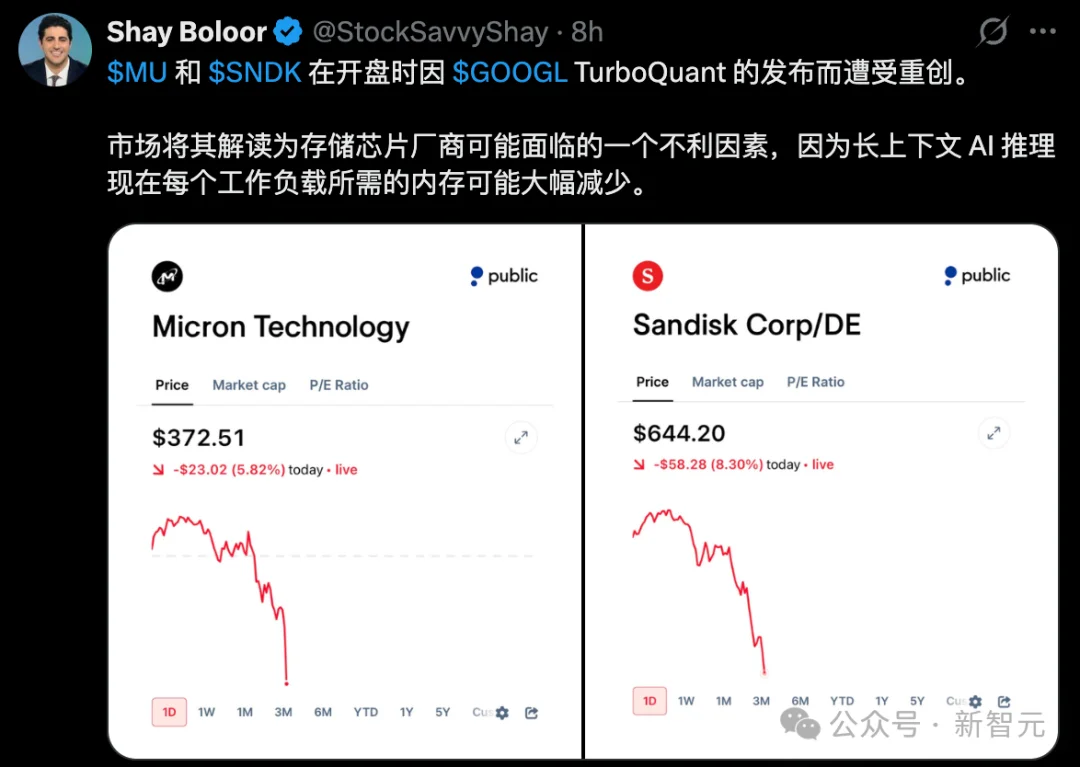 谷歌一篇论文引爆存储芯片崩盘！AI内存需求暴降6倍，推理狂飙8倍