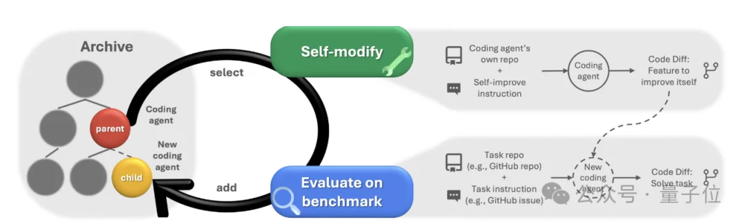 Meta华人实习生搞出超级智能体！自己写代码实现自我进化