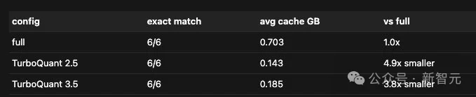谷歌一篇论文引爆存储芯片崩盘！AI内存需求暴降6倍，推理狂飙8倍