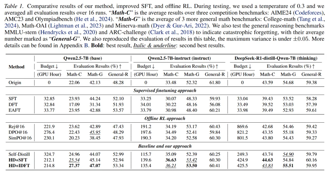 用SFT打出RL的效果？微软联合提出高效后训练算法