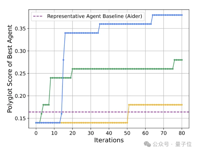 Meta华人实习生搞出超级智能体！自己写代码实现自我进化