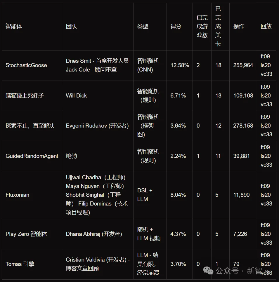 全球顶尖大模型一夜惨遭血洗！最难测试人类拿满分，AI第一名得0.2%分