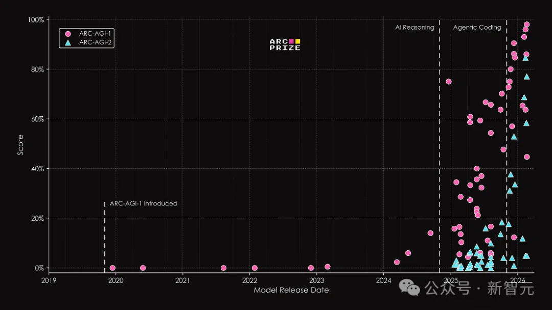 全球顶尖大模型一夜惨遭血洗！最难测试人类拿满分，AI第一名得0.2%分