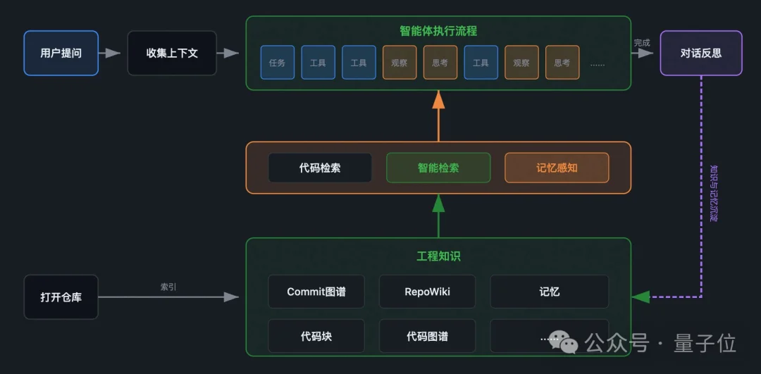 1段话喊来13个“程序员”,阿里Qoder新模式让我躺着当CTO