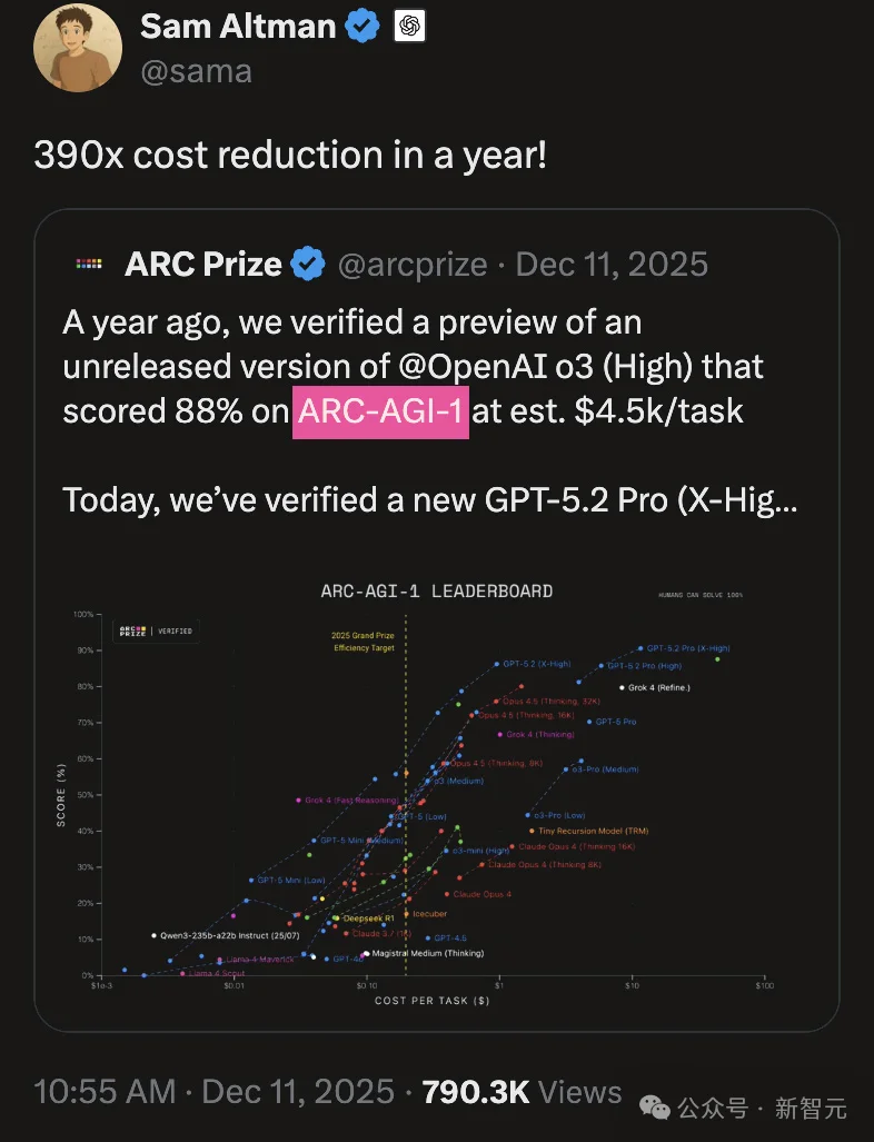 刚刚，全球最难考试惊天大反转！黑马AI冲破36%，顶流模型集体翻车