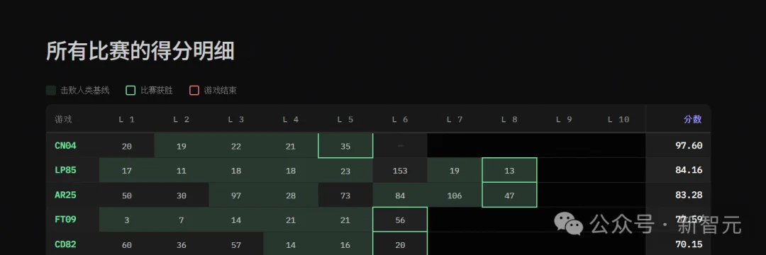 刚刚，全球最难考试惊天大反转！黑马AI冲破36%，顶流模型集体翻车