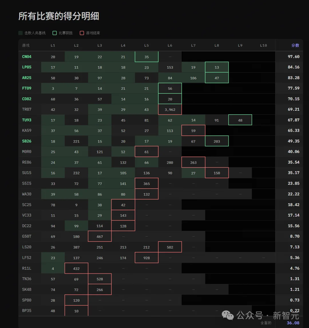 刚刚，全球最难考试惊天大反转！黑马AI冲破36%，顶流模型集体翻车