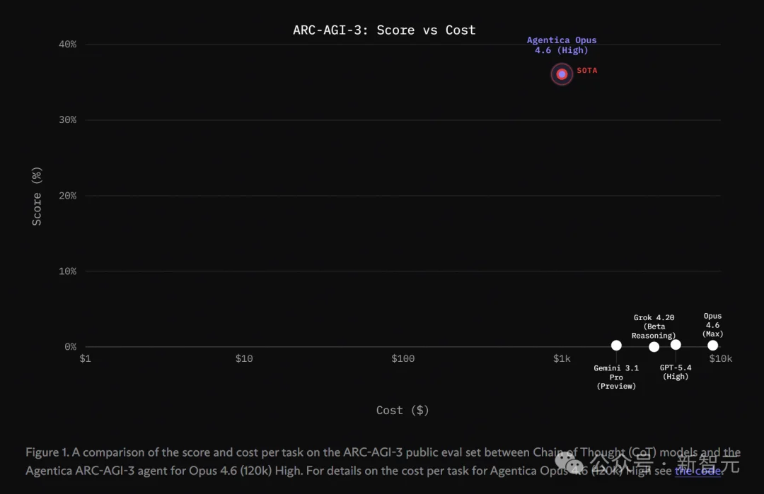 刚刚，全球最难考试惊天大反转！黑马AI冲破36%，顶流模型集体翻车