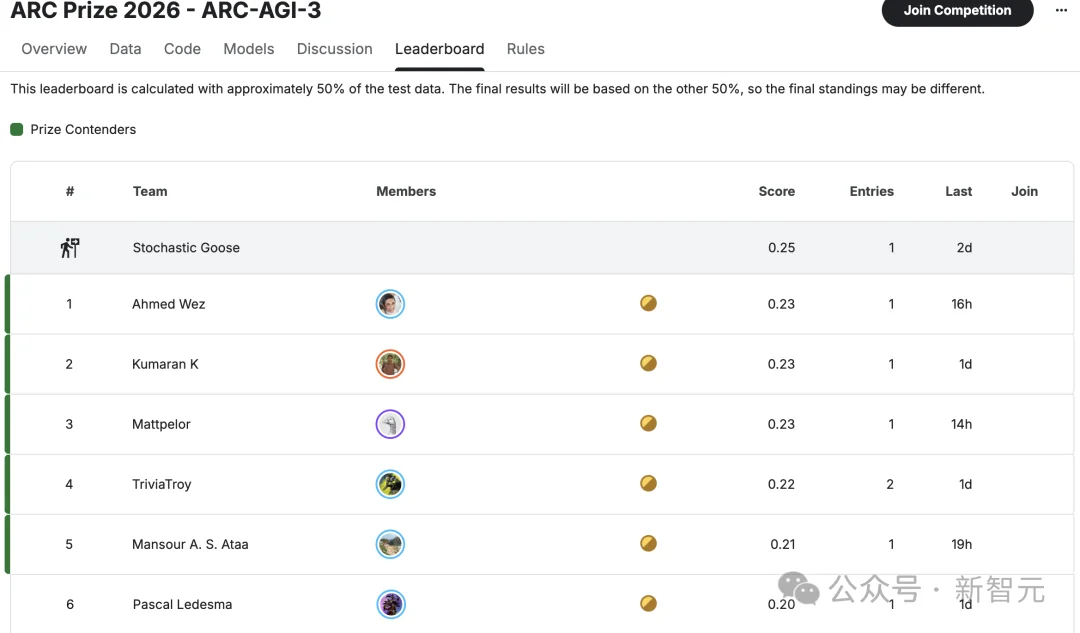 刚刚，全球最难考试惊天大反转！黑马AI冲破36%，顶流模型集体翻车