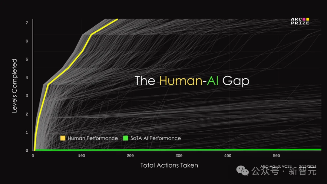 刚刚，全球最难考试惊天大反转！黑马AI冲破36%，顶流模型集体翻车