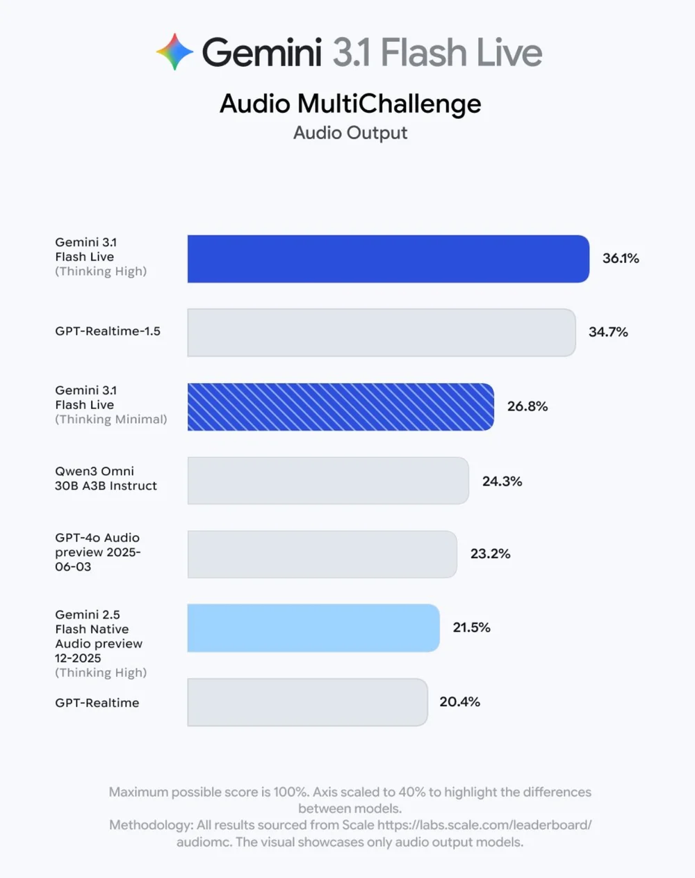 谷歌掀语音Agent新纪元！开口就是生产力，Siri的最强外挂来了？