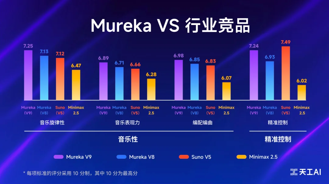刚刚,一口气连发3个王炸模型、亮出2026年AGI战略,昆仑万维夯爆了