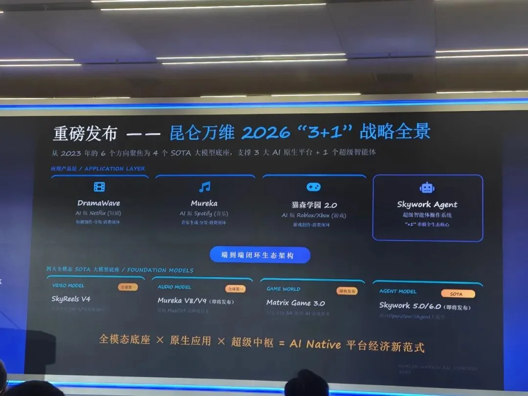 刚刚,一口气连发3个王炸模型、亮出2026年AGI战略,昆仑万维夯爆了
