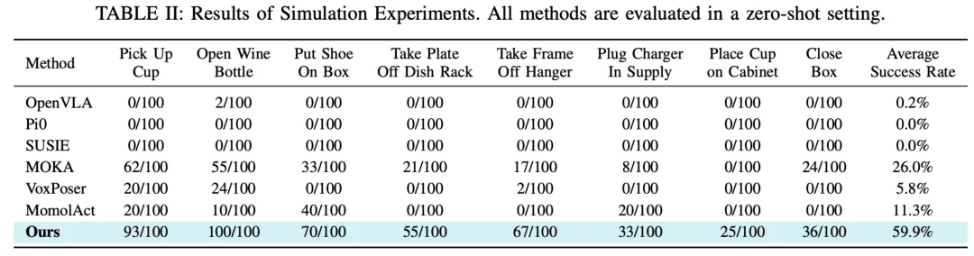 ICRA 2026 | NUS邵林团队提出Goal-VLA：生成式大模型化身「世界模型」，实现零样本机器人操作