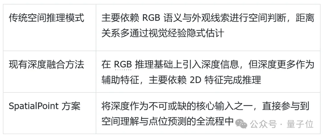 将深度信息作为VLM核心输入!视启未来×清华×IDEA帮机器人看懂物理世界