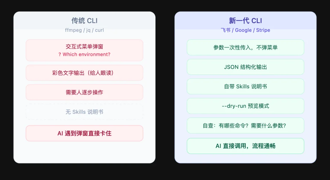 为什么一夜之间大家都在做 CLI？
