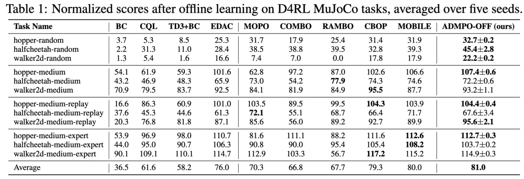 连续两篇 ICLR，南京大学林浩鑫将世界模型动力学推演推进到上千步