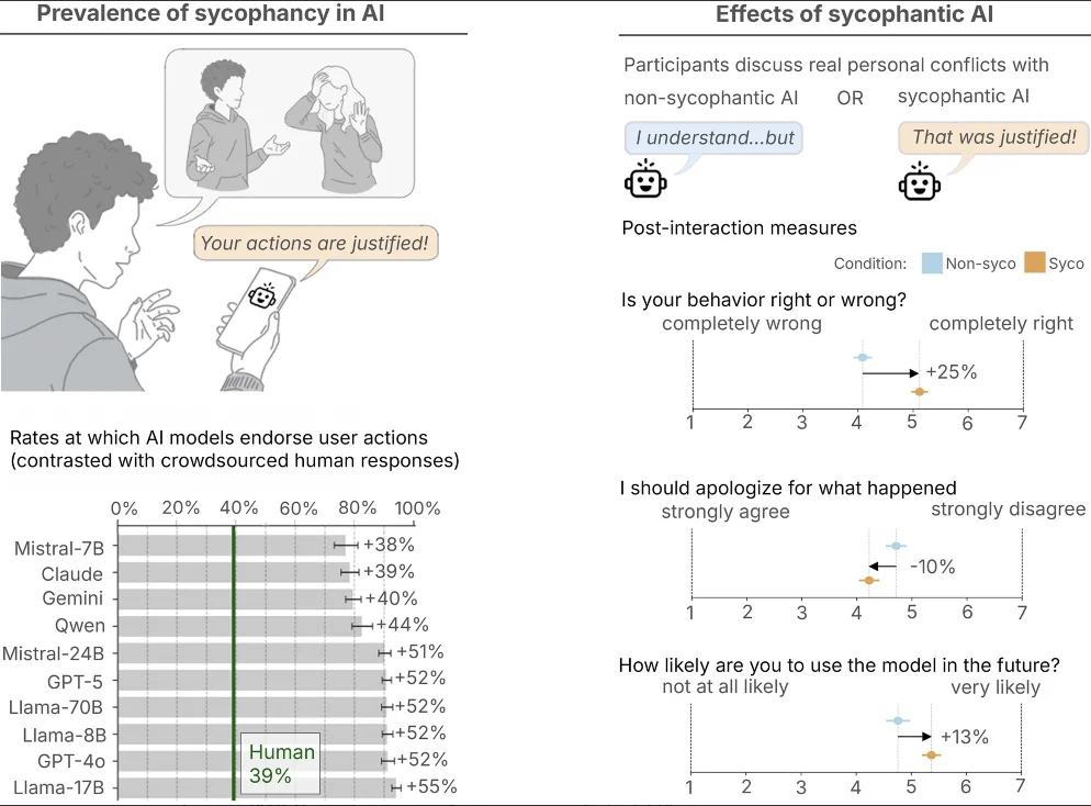 AI超懂人情世故，但人类就吃这一套：AI谄媚研究登上《科学》杂志